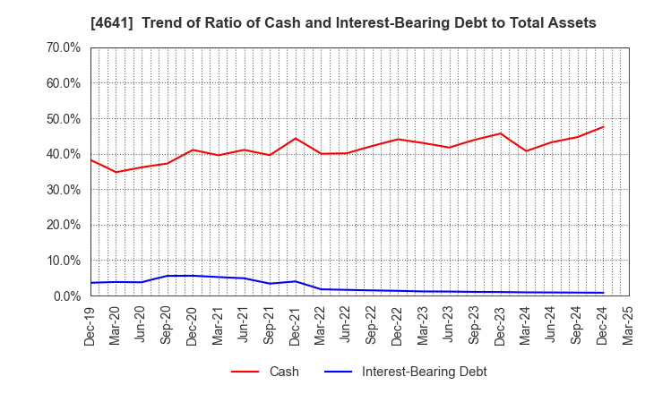 4641 Altech Corporation: Trend of Ratio of Cash and Interest-Bearing Debt to Total Assets