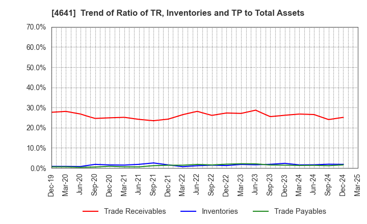 4641 Altech Corporation: Trend of Ratio of TR, Inventories and TP to Total Assets