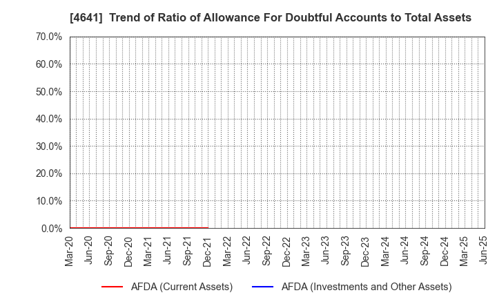 4641 Altech Corporation: Trend of Ratio of Allowance For Doubtful Accounts to Total Assets