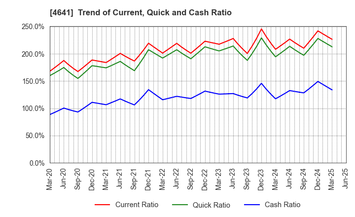 4641 Altech Corporation: Trend of Current, Quick and Cash Ratio