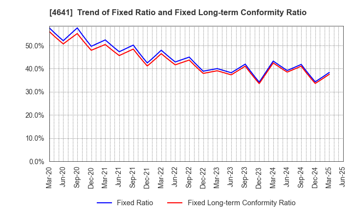 4641 Altech Corporation: Trend of Fixed Ratio and Fixed Long-term Conformity Ratio