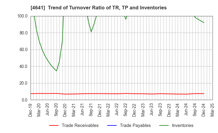 4641 Altech Corporation: Trend of Turnover Ratio of TR, TP and Inventories