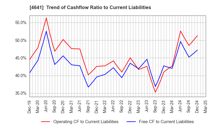 4641 Altech Corporation: Trend of Cashflow Ratio to Current Liabilities