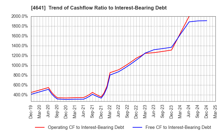 4641 Altech Corporation: Trend of Cashflow Ratio to Interest-Bearing Debt