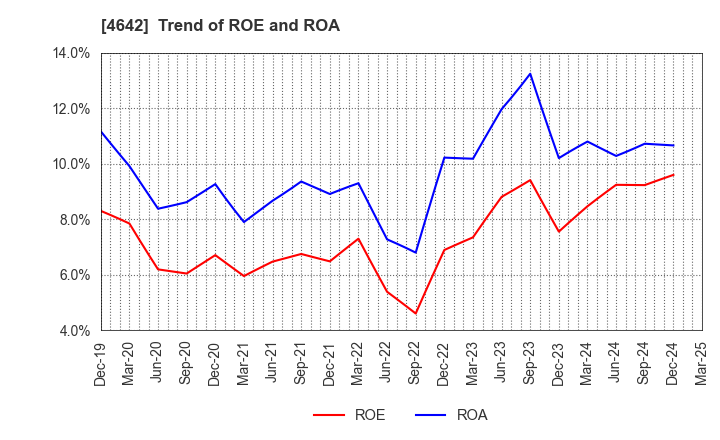 4642 ORIGINAL ENGINEERING CONSULTANTS CO.,LTD: Trend of ROE and ROA