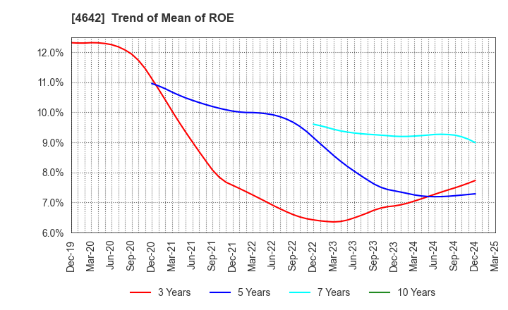 4642 ORIGINAL ENGINEERING CONSULTANTS CO.,LTD: Trend of Mean of ROE