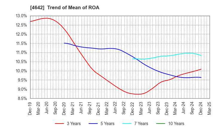 4642 ORIGINAL ENGINEERING CONSULTANTS CO.,LTD: Trend of Mean of ROA