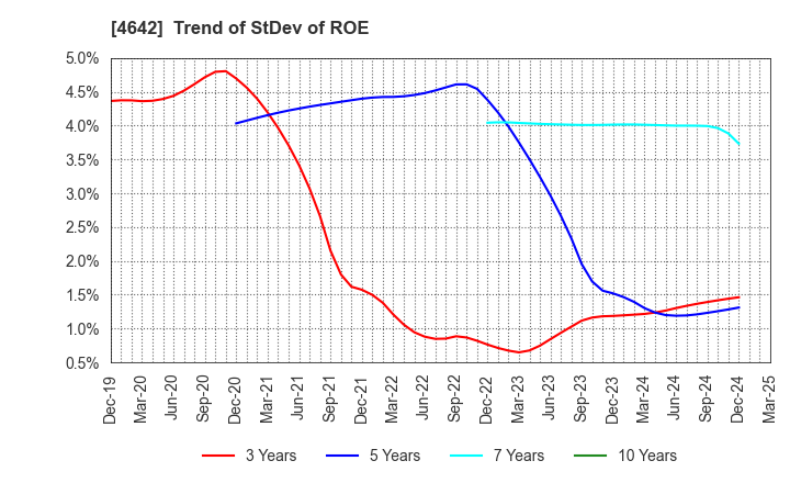 4642 ORIGINAL ENGINEERING CONSULTANTS CO.,LTD: Trend of StDev of ROE