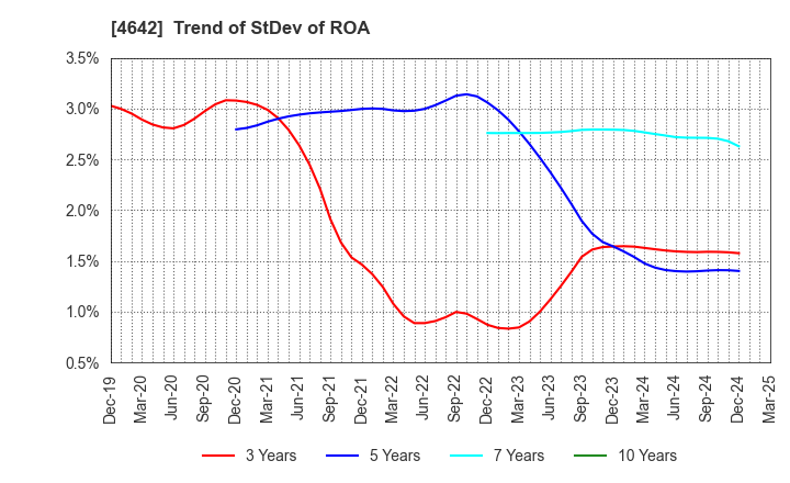 4642 ORIGINAL ENGINEERING CONSULTANTS CO.,LTD: Trend of StDev of ROA