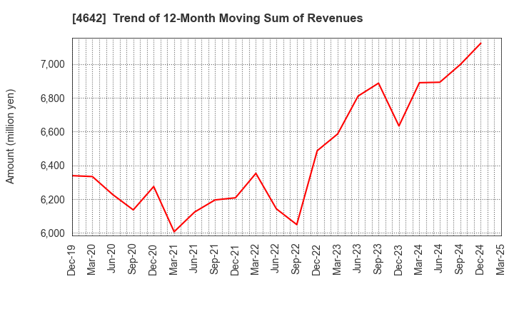 4642 ORIGINAL ENGINEERING CONSULTANTS CO.,LTD: Trend of 12-Month Moving Sum of Revenues