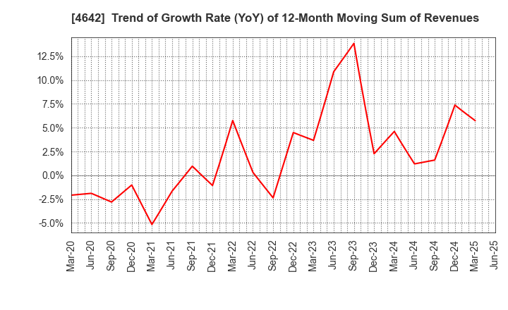 4642 ORIGINAL ENGINEERING CONSULTANTS CO.,LTD: Trend of Growth Rate (YoY) of 12-Month Moving Sum of Revenues