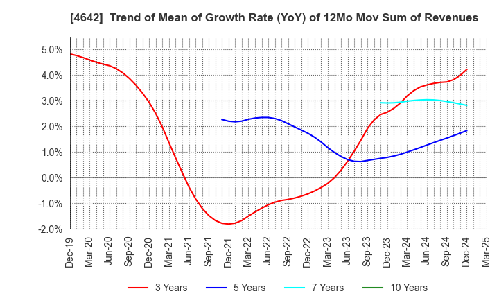 4642 ORIGINAL ENGINEERING CONSULTANTS CO.,LTD: Trend of Mean of Growth Rate (YoY) of 12Mo Mov Sum of Revenues