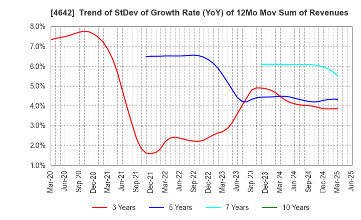 4642 ORIGINAL ENGINEERING CONSULTANTS CO.,LTD: Trend of StDev of Growth Rate (YoY) of 12Mo Mov Sum of Revenues