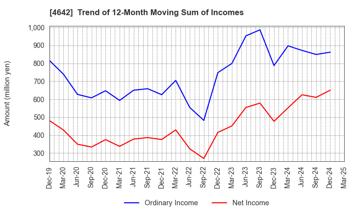 4642 ORIGINAL ENGINEERING CONSULTANTS CO.,LTD: Trend of 12-Month Moving Sum of Incomes
