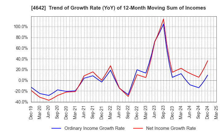 4642 ORIGINAL ENGINEERING CONSULTANTS CO.,LTD: Trend of Growth Rate (YoY) of 12-Month Moving Sum of Incomes
