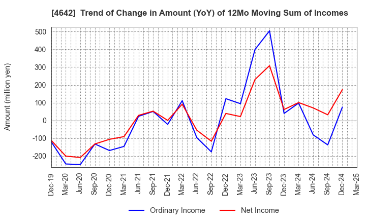 4642 ORIGINAL ENGINEERING CONSULTANTS CO.,LTD: Trend of Change in Amount (YoY) of 12Mo Moving Sum of Incomes