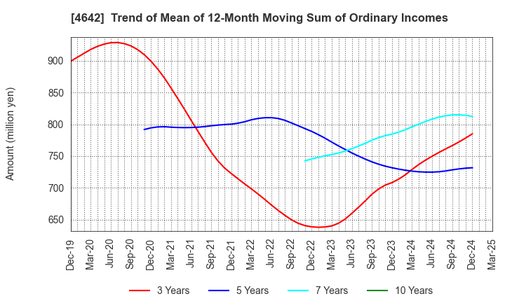 4642 ORIGINAL ENGINEERING CONSULTANTS CO.,LTD: Trend of Mean of 12-Month Moving Sum of Ordinary Incomes