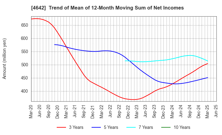 4642 ORIGINAL ENGINEERING CONSULTANTS CO.,LTD: Trend of Mean of 12-Month Moving Sum of Net Incomes