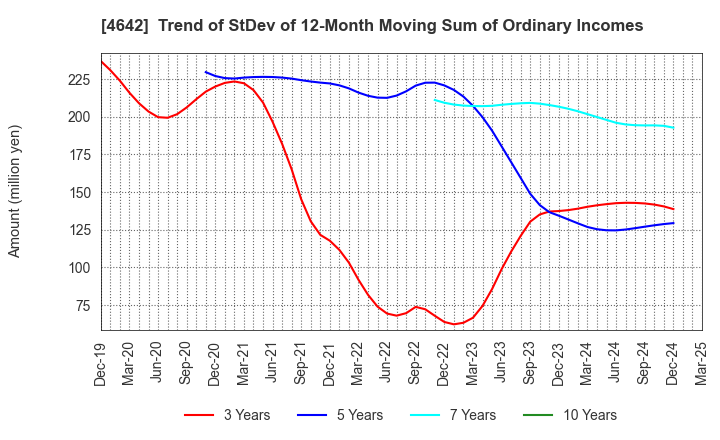 4642 ORIGINAL ENGINEERING CONSULTANTS CO.,LTD: Trend of StDev of 12-Month Moving Sum of Ordinary Incomes