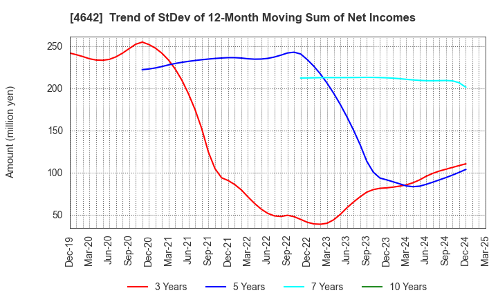 4642 ORIGINAL ENGINEERING CONSULTANTS CO.,LTD: Trend of StDev of 12-Month Moving Sum of Net Incomes