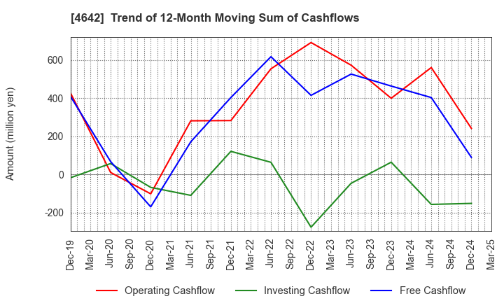 4642 ORIGINAL ENGINEERING CONSULTANTS CO.,LTD: Trend of 12-Month Moving Sum of Cashflows