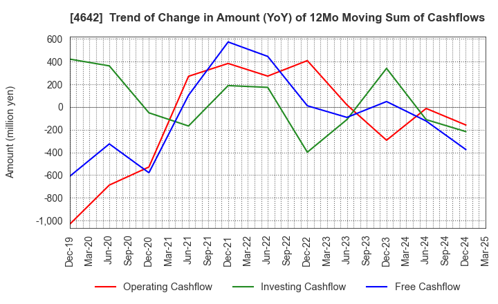 4642 ORIGINAL ENGINEERING CONSULTANTS CO.,LTD: Trend of Change in Amount (YoY) of 12Mo Moving Sum of Cashflows