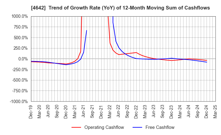 4642 ORIGINAL ENGINEERING CONSULTANTS CO.,LTD: Trend of Growth Rate (YoY) of 12-Month Moving Sum of Cashflows