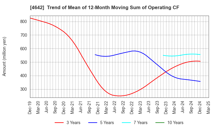 4642 ORIGINAL ENGINEERING CONSULTANTS CO.,LTD: Trend of Mean of 12-Month Moving Sum of Operating CF