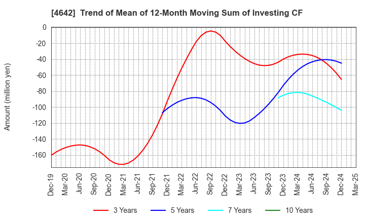 4642 ORIGINAL ENGINEERING CONSULTANTS CO.,LTD: Trend of Mean of 12-Month Moving Sum of Investing CF