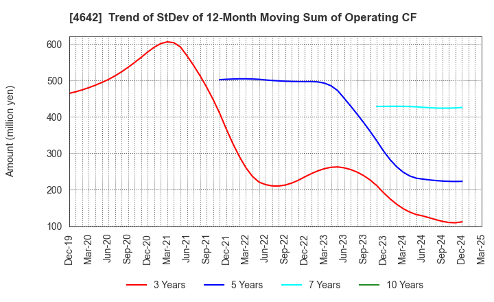 4642 ORIGINAL ENGINEERING CONSULTANTS CO.,LTD: Trend of StDev of 12-Month Moving Sum of Operating CF