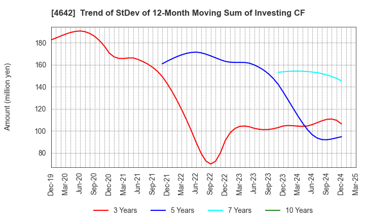 4642 ORIGINAL ENGINEERING CONSULTANTS CO.,LTD: Trend of StDev of 12-Month Moving Sum of Investing CF