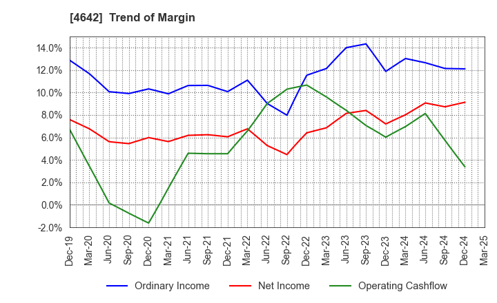 4642 ORIGINAL ENGINEERING CONSULTANTS CO.,LTD: Trend of Margin