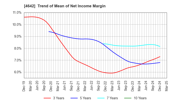 4642 ORIGINAL ENGINEERING CONSULTANTS CO.,LTD: Trend of Mean of Net Income Margin