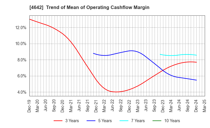 4642 ORIGINAL ENGINEERING CONSULTANTS CO.,LTD: Trend of Mean of Operating Cashflow Margin