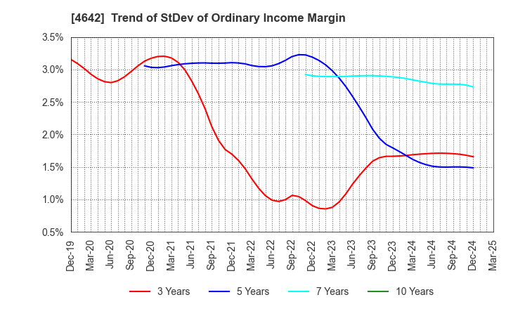 4642 ORIGINAL ENGINEERING CONSULTANTS CO.,LTD: Trend of StDev of Ordinary Income Margin