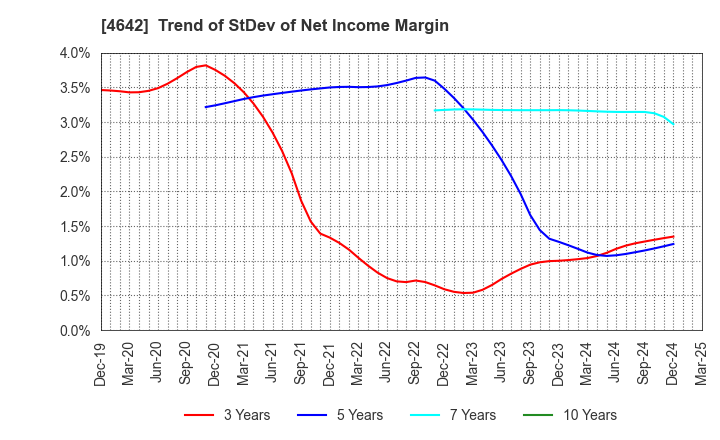 4642 ORIGINAL ENGINEERING CONSULTANTS CO.,LTD: Trend of StDev of Net Income Margin