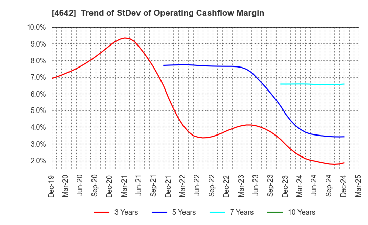 4642 ORIGINAL ENGINEERING CONSULTANTS CO.,LTD: Trend of StDev of Operating Cashflow Margin