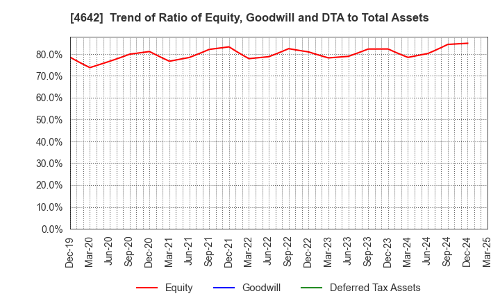 4642 ORIGINAL ENGINEERING CONSULTANTS CO.,LTD: Trend of Ratio of Equity, Goodwill and DTA to Total Assets