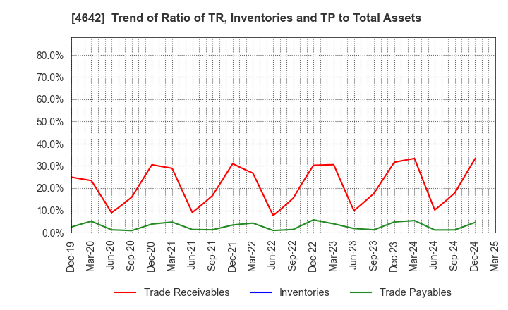 4642 ORIGINAL ENGINEERING CONSULTANTS CO.,LTD: Trend of Ratio of TR, Inventories and TP to Total Assets