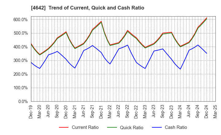 4642 ORIGINAL ENGINEERING CONSULTANTS CO.,LTD: Trend of Current, Quick and Cash Ratio
