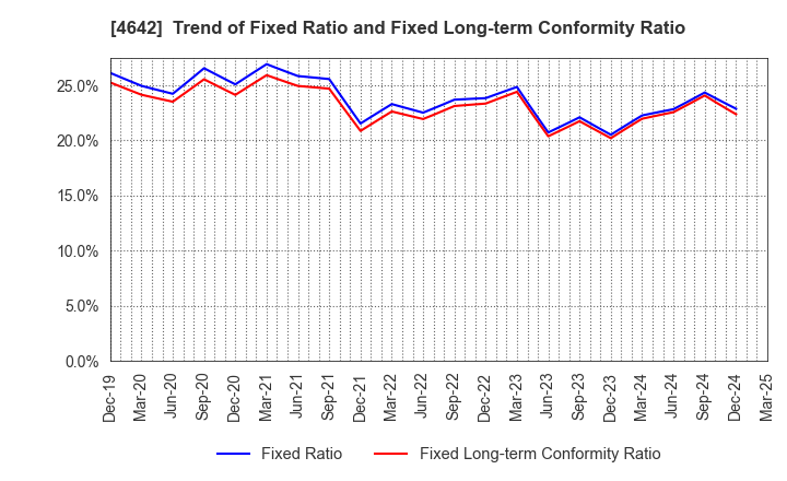 4642 ORIGINAL ENGINEERING CONSULTANTS CO.,LTD: Trend of Fixed Ratio and Fixed Long-term Conformity Ratio