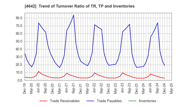 4642 ORIGINAL ENGINEERING CONSULTANTS CO.,LTD: Trend of Turnover Ratio of TR, TP and Inventories