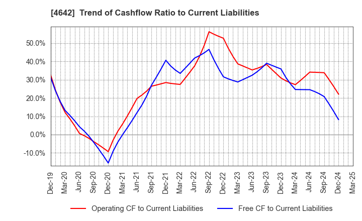 4642 ORIGINAL ENGINEERING CONSULTANTS CO.,LTD: Trend of Cashflow Ratio to Current Liabilities