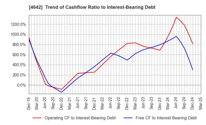 4642 ORIGINAL ENGINEERING CONSULTANTS CO.,LTD: Trend of Cashflow Ratio to Interest-Bearing Debt