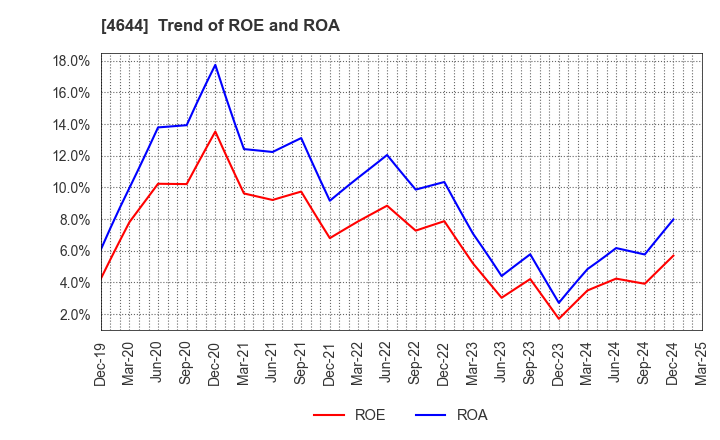 4644 Imagineer Co.,Ltd.: Trend of ROE and ROA