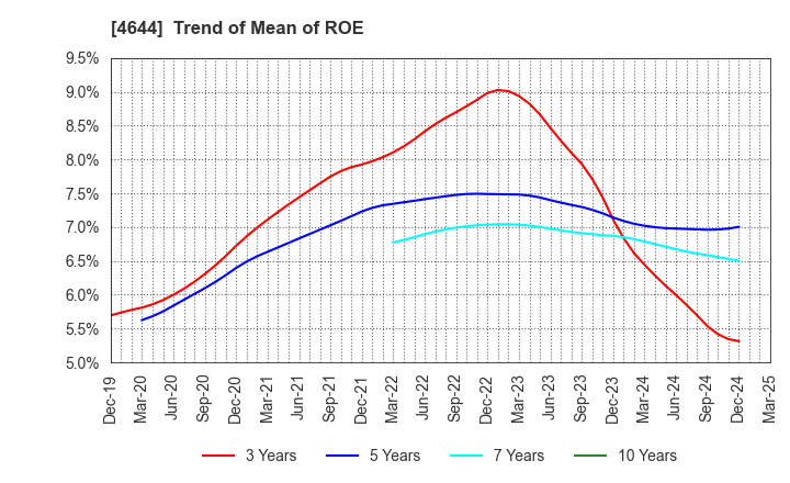 4644 Imagineer Co.,Ltd.: Trend of Mean of ROE