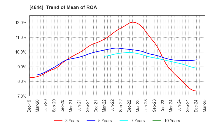 4644 Imagineer Co.,Ltd.: Trend of Mean of ROA