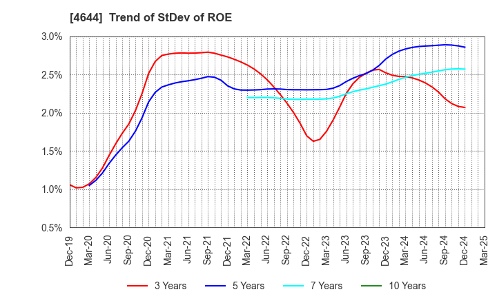 4644 Imagineer Co.,Ltd.: Trend of StDev of ROE