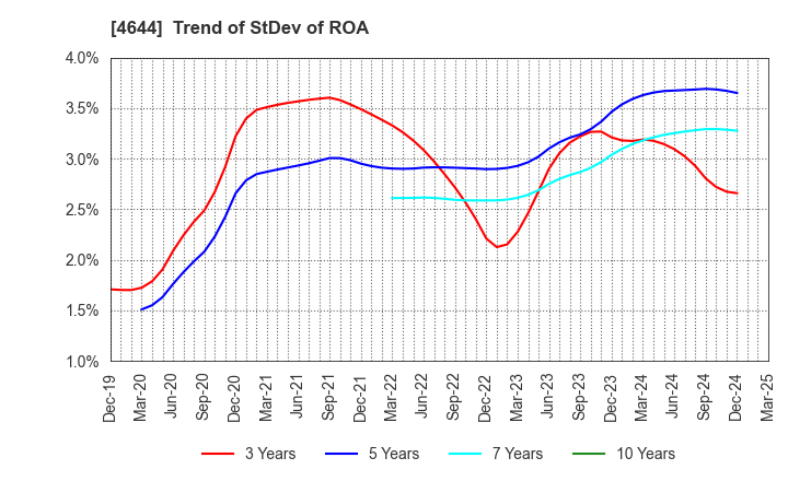 4644 Imagineer Co.,Ltd.: Trend of StDev of ROA