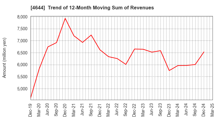 4644 Imagineer Co.,Ltd.: Trend of 12-Month Moving Sum of Revenues